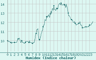 Courbe de l'humidex pour Annecy (74)