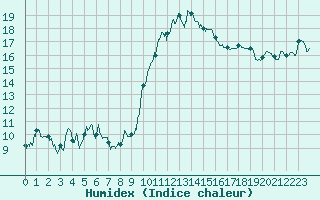 Courbe de l'humidex pour Bastia (2B)