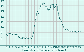 Courbe de l'humidex pour Alistro (2B)