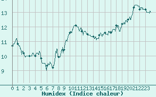 Courbe de l'humidex pour Porquerolles (83)