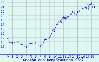 Courbe de tempratures pour Castelsarrasin (82)