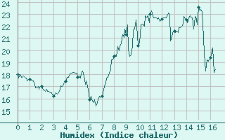 Courbe de l'humidex pour Apt (84)