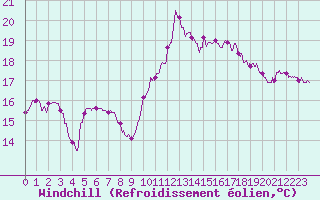 Courbe du refroidissement olien pour Vannes-Sn (56)