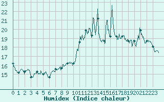 Courbe de l'humidex pour Ploumanac'h (22)