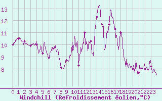 Courbe du refroidissement olien pour Dax (40)