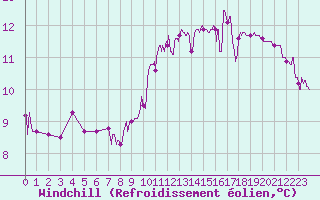 Courbe du refroidissement olien pour Alenon (61)