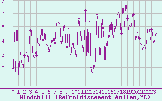 Courbe du refroidissement olien pour Val d