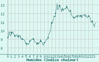 Courbe de l'humidex pour Tours (37)