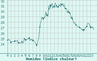 Courbe de l'humidex pour Alistro (2B)