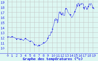 Courbe de tempratures pour Saint-Martial-Viveyrol (24)