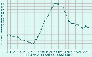 Courbe de l'humidex pour Saint-Auban (04)