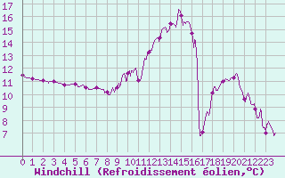 Courbe du refroidissement olien pour Saint-Girons (09)