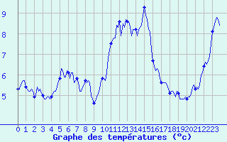 Courbe de tempratures pour Selonnet - Chabanon (04)