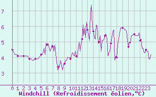 Courbe du refroidissement olien pour Luzinay (38)