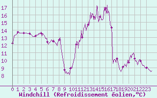 Courbe du refroidissement olien pour Mont-Saint-Vincent (71)
