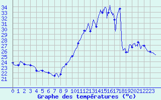 Courbe de tempratures pour Ile de Groix (56)