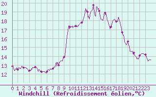 Courbe du refroidissement olien pour Ouessant (29)