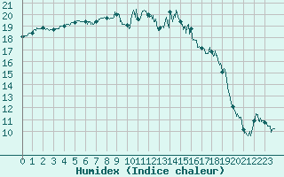 Courbe de l'humidex pour Lannion (22)