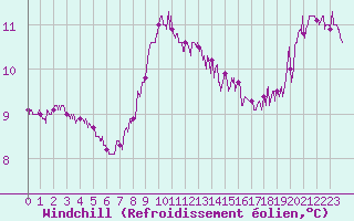 Courbe du refroidissement olien pour Cap Pertusato (2A)
