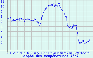 Courbe de tempratures pour Quimper (29)