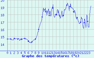 Courbe de tempratures pour Ouessant (29)