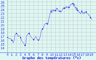 Courbe de tempratures pour Antibes-Golfe-Juan (06)