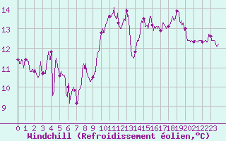 Courbe du refroidissement olien pour Leucate (11)