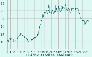 Courbe de l'humidex pour Lanvoc (29)