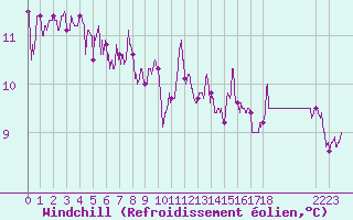 Courbe du refroidissement olien pour Leucate (11)