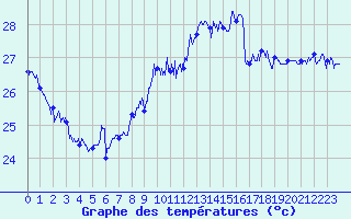 Courbe de tempratures pour Cap Sagro (2B)