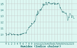 Courbe de l'humidex pour Liergues (69)