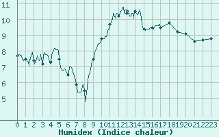 Courbe de l'humidex pour Cherbourg (50)