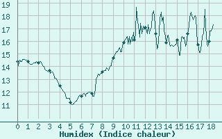 Courbe de l'humidex pour Chteaudun (28)