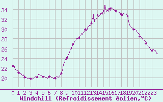 Courbe du refroidissement olien pour Dole-Tavaux (39)