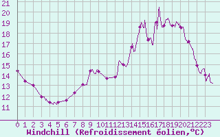 Courbe du refroidissement olien pour Saint-Quentin (02)
