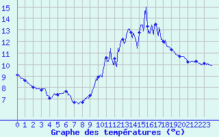Courbe de tempratures pour Castanet-le-Haut (34)