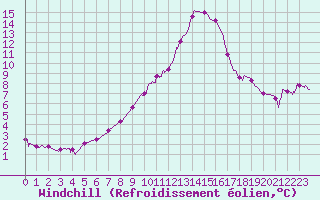 Courbe du refroidissement olien pour Colmar (68)