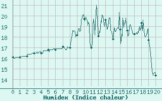 Courbe de l'humidex pour Rioz (70)