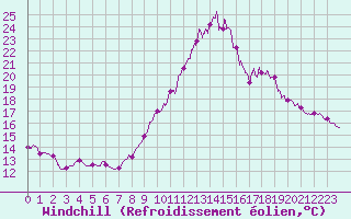 Courbe du refroidissement olien pour Le Luc - Cannet des Maures (83)