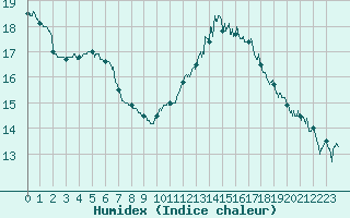 Courbe de l'humidex pour Cherbourg (50)