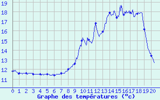 Courbe de tempratures pour Tonnerre (89)