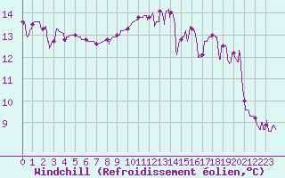 Courbe du refroidissement olien pour Romorantin (41)