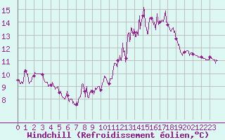 Courbe du refroidissement olien pour Besanon (25)