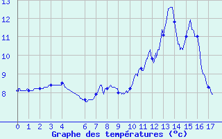 Courbe de tempratures pour Le Bouchet (74)