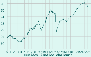 Courbe de l'humidex pour Cap Pertusato (2A)