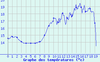 Courbe de tempratures pour Saint-Didier-sur-Beaujeu (69)