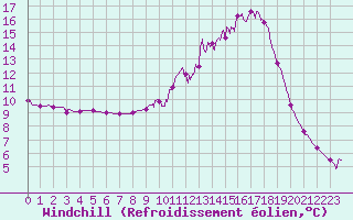 Courbe du refroidissement olien pour Brive-Laroche (19)
