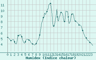 Courbe de l'humidex pour Saint-Philbert-sur-Risle (27)