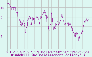 Courbe du refroidissement olien pour Montroy (17)