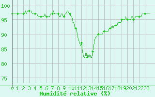 Courbe de l'humidit relative pour Bellefontaine (88)